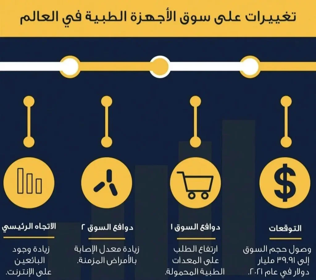 خطة تسويق لشركة أجهزة ومستلزمات طبية - إحصائيات عالمية عن سوق الأجهزة الطبية