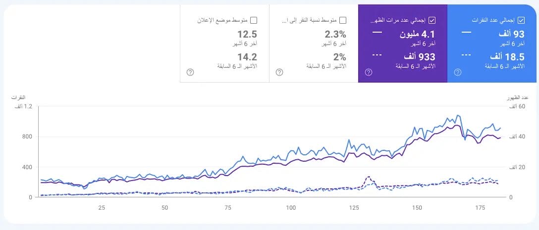 توضيح لصعود في نتائج البحث